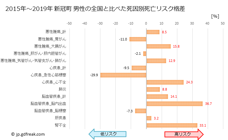 グラフ 年次 新冠町(北海道)の死亡原因の構成と死亡リスク格差(全国比) 新冠町 男性の全国と比べた死因別死亡リスク格差