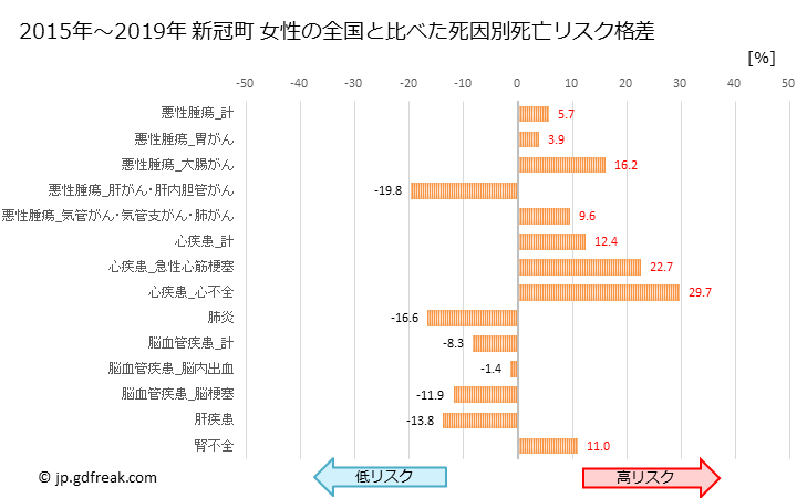グラフ 年次 新冠町(北海道)の死亡原因の構成と死亡リスク格差(全国比) 新冠町 女性の全国と比べた死因別死亡リスク格差