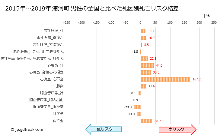 グラフ 年次 浦河町(北海道)の死亡原因の構成と死亡リスク格差(全国比) 浦河町 男性の全国と比べた死因別死亡リスク格差