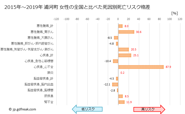 グラフ 年次 浦河町(北海道)の死亡原因の構成と死亡リスク格差(全国比) 浦河町 女性の全国と比べた死因別死亡リスク格差