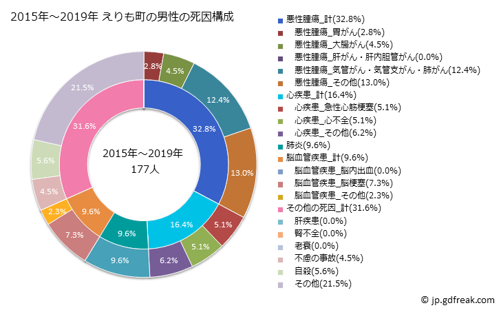 グラフ 年次 えりも町(北海道)の死亡原因の構成と死亡リスク格差(全国比) 2015年～2019年 えりも町の男性の死因構成