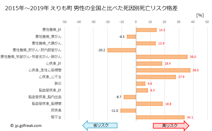 グラフ 年次 えりも町(北海道)の死亡原因の構成と死亡リスク格差(全国比) えりも町 男性の全国と比べた死因別死亡リスク格差