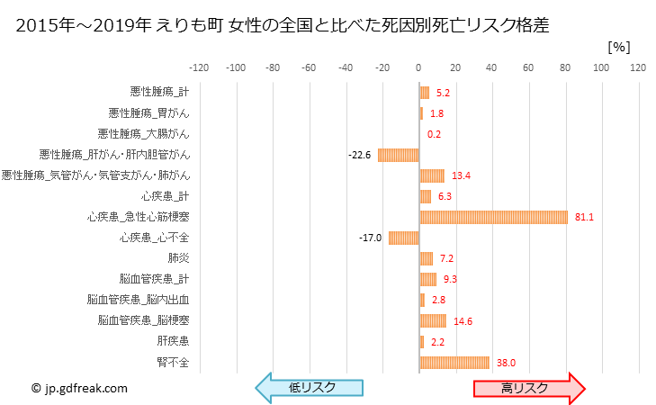 グラフ 年次 えりも町(北海道)の死亡原因の構成と死亡リスク格差(全国比) えりも町 女性の全国と比べた死因別死亡リスク格差