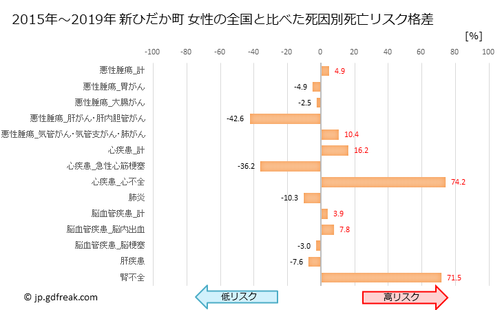 グラフ 年次 新ひだか町(北海道)の死亡原因の構成と死亡リスク格差(全国比) 新ひだか町 女性の全国と比べた死因別死亡リスク格差