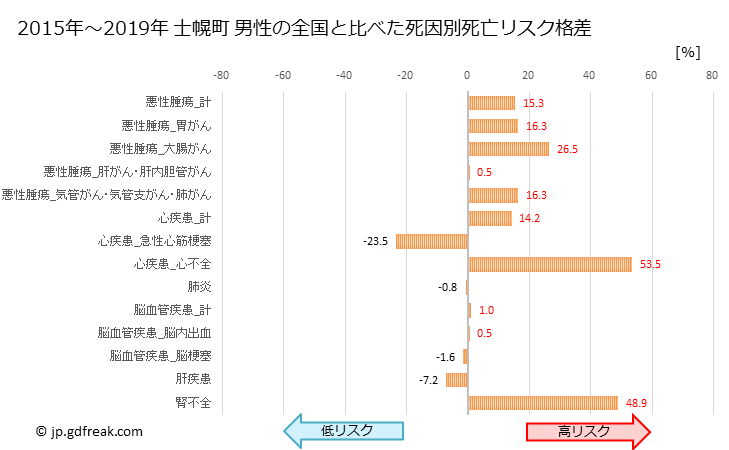 グラフ 年次 士幌町(北海道)の死亡原因の構成と死亡リスク格差(全国比) 士幌町 男性の全国と比べた死因別死亡リスク格差