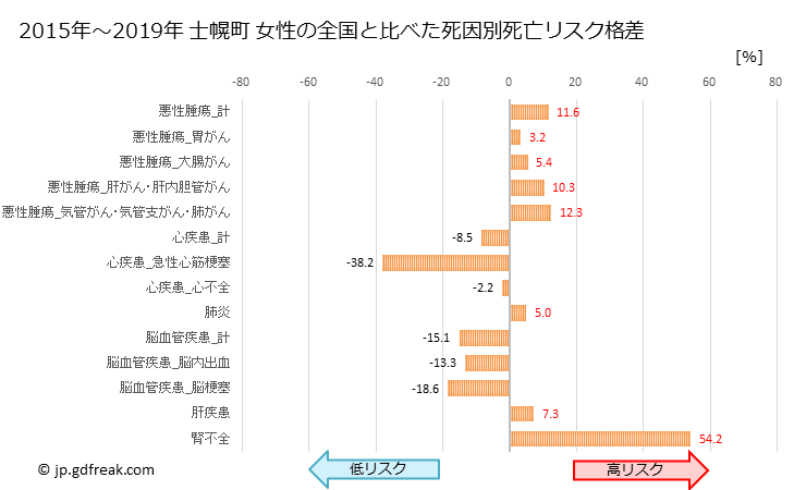 グラフ 年次 士幌町(北海道)の死亡原因の構成と死亡リスク格差(全国比) 士幌町 女性の全国と比べた死因別死亡リスク格差