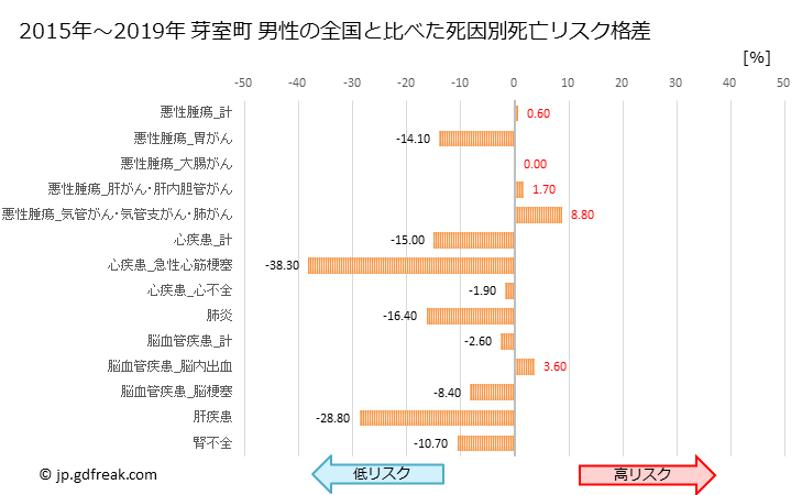 グラフ 年次 芽室町(北海道)の死亡原因の構成と死亡リスク格差(全国比) 芽室町 男性の全国と比べた死因別死亡リスク格差