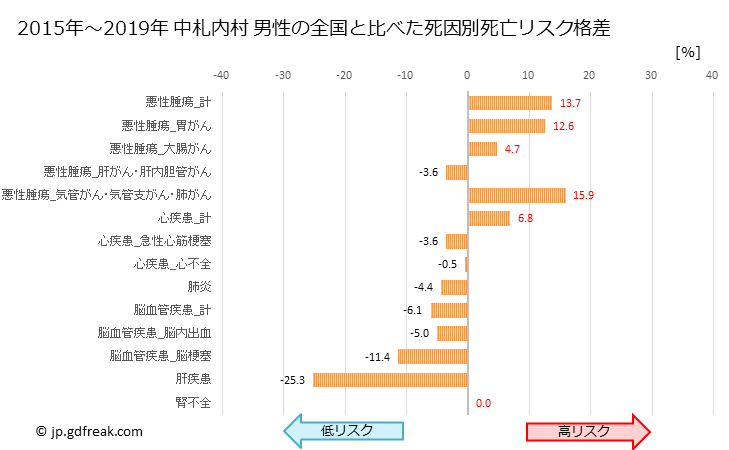 グラフ 年次 中札内村(北海道)の死亡原因の構成と死亡リスク格差(全国比) 中札内村 男性の全国と比べた死因別死亡リスク格差