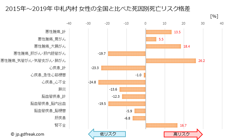 グラフ 年次 中札内村(北海道)の死亡原因の構成と死亡リスク格差(全国比) 中札内村 女性の全国と比べた死因別死亡リスク格差