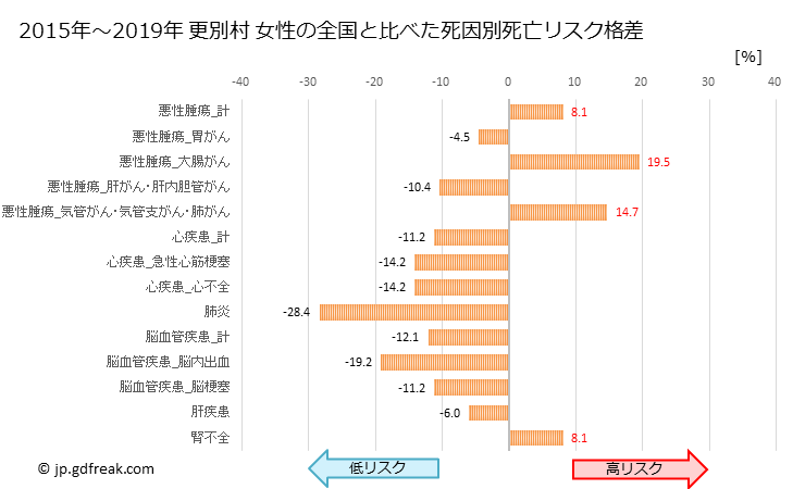 グラフ 年次 更別村(北海道)の死亡原因の構成と死亡リスク格差(全国比) 更別村 女性の全国と比べた死因別死亡リスク格差