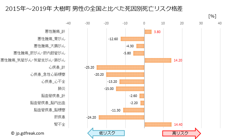 グラフ 年次 大樹町(北海道)の死亡原因の構成と死亡リスク格差(全国比) 大樹町 男性の全国と比べた死因別死亡リスク格差