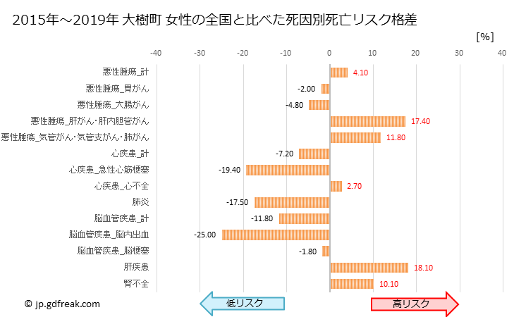 グラフ 年次 大樹町(北海道)の死亡原因の構成と死亡リスク格差(全国比) 大樹町 女性の全国と比べた死因別死亡リスク格差
