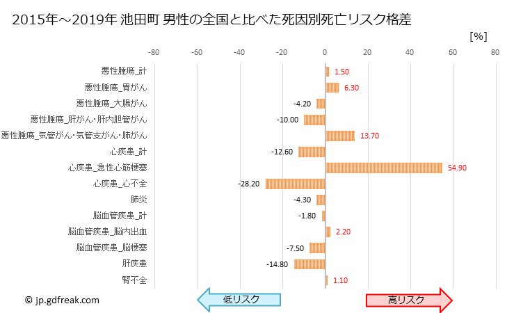 グラフ 年次 池田町(北海道)の死亡原因の構成と死亡リスク格差(全国比) 池田町 男性の全国と比べた死因別死亡リスク格差