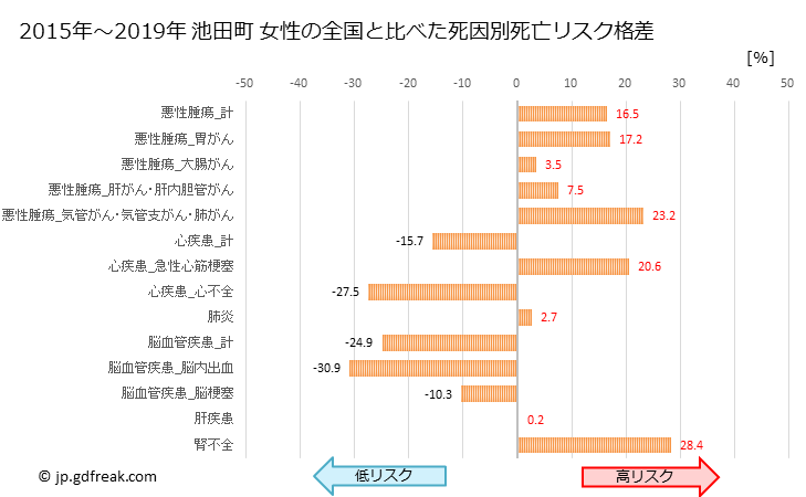 グラフ 年次 池田町(北海道)の死亡原因の構成と死亡リスク格差(全国比) 池田町 女性の全国と比べた死因別死亡リスク格差