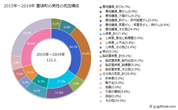 グラフ 年次 豊頃町(北海道)の死亡原因の構成と死亡リスク格差(全国比) 2015年～2019年 豊頃町の男性の死因構成