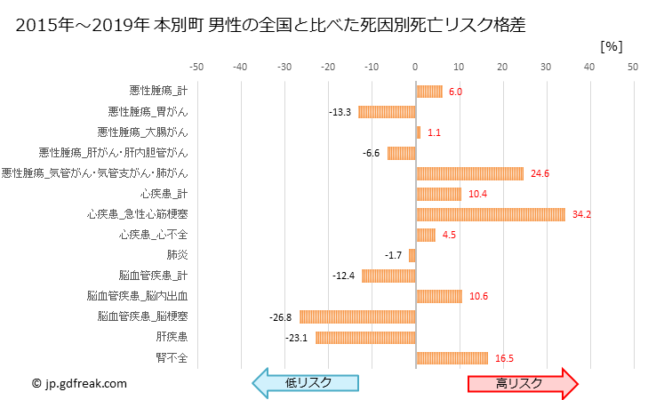 グラフ 年次 本別町(北海道)の死亡原因の構成と死亡リスク格差(全国比) 本別町 男性の全国と比べた死因別死亡リスク格差
