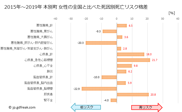 グラフ 年次 本別町(北海道)の死亡原因の構成と死亡リスク格差(全国比) 本別町 女性の全国と比べた死因別死亡リスク格差