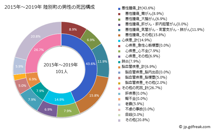 グラフ 年次 陸別町(北海道)の死亡原因の構成と死亡リスク格差(全国比) 2015年～2019年 陸別町の男性の死因構成