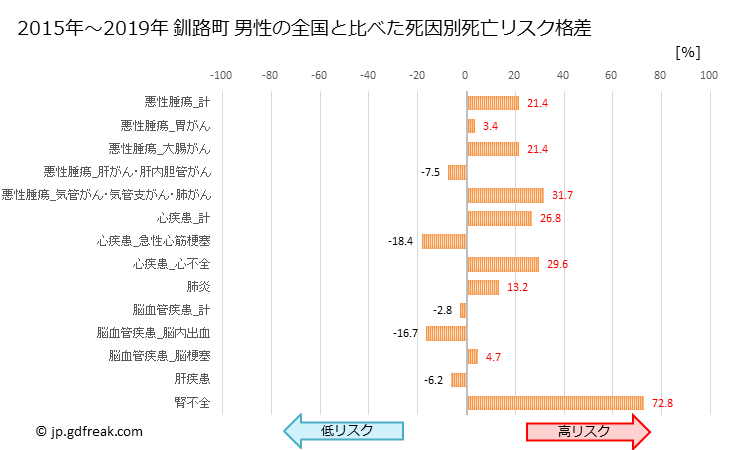 グラフ 年次 釧路町(北海道)の死亡原因の構成と死亡リスク格差(全国比) 釧路町 男性の全国と比べた死因別死亡リスク格差