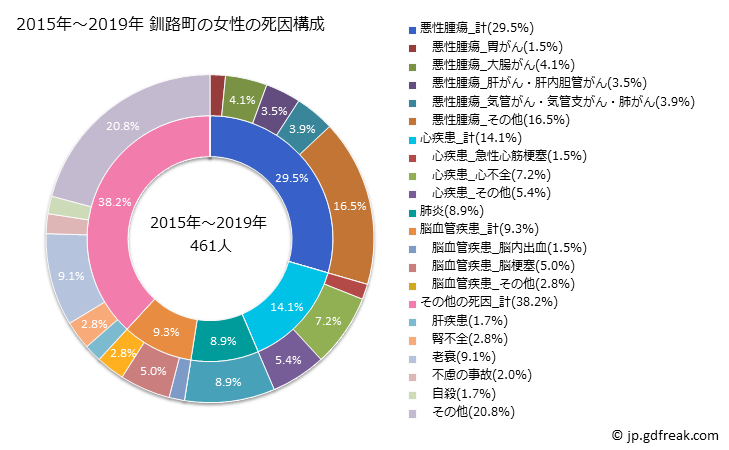 グラフ 年次 釧路町(北海道)の死亡原因の構成と死亡リスク格差(全国比) 2015年～2019年 釧路町の女性の死因構成