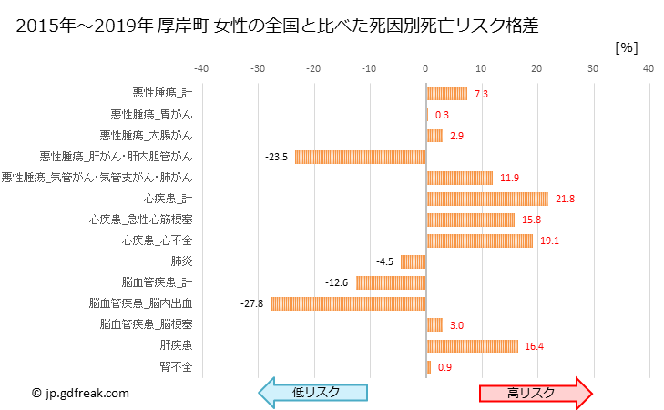 グラフ 年次 厚岸町(北海道)の死亡原因の構成と死亡リスク格差(全国比) 厚岸町 女性の全国と比べた死因別死亡リスク格差
