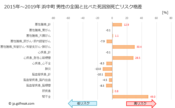 グラフ 年次 浜中町(北海道)の死亡原因の構成と死亡リスク格差(全国比) 浜中町 男性の全国と比べた死因別死亡リスク格差