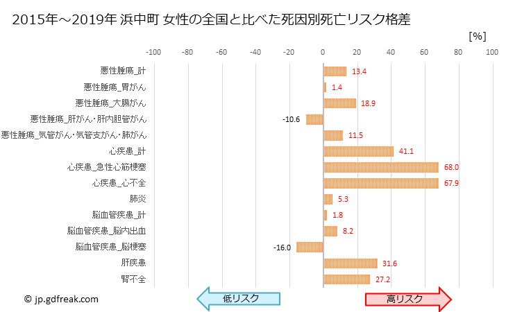 グラフ 年次 浜中町(北海道)の死亡原因の構成と死亡リスク格差(全国比) 浜中町 女性の全国と比べた死因別死亡リスク格差