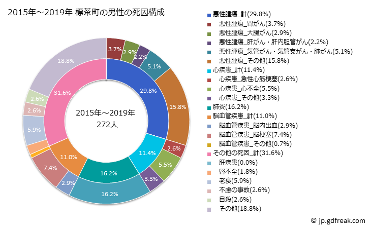 グラフ 年次 標茶町(北海道)の死亡原因の構成と死亡リスク格差(全国比) 2015年～2019年 標茶町の男性の死因構成