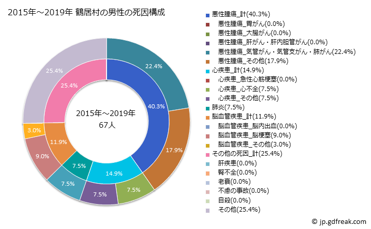 グラフ 年次 鶴居村(北海道)の死亡原因の構成と死亡リスク格差(全国比) 2015年～2019年 鶴居村の男性の死因構成