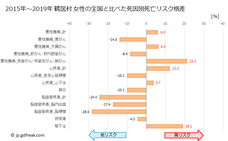グラフ 年次 鶴居村(北海道)の死亡原因の構成と死亡リスク格差(全国比) 鶴居村 女性の全国と比べた死因別死亡リスク格差