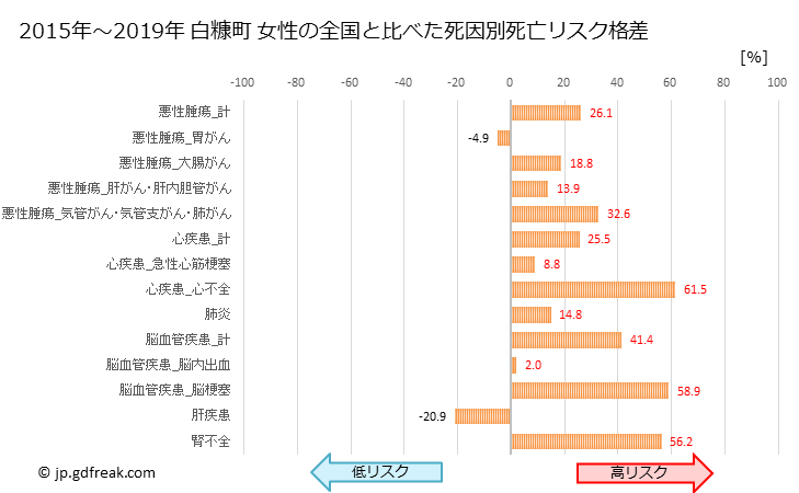 グラフ 年次 白糠町(北海道)の死亡原因の構成と死亡リスク格差(全国比) 白糠町 女性の全国と比べた死因別死亡リスク格差