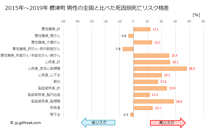 グラフ 年次 標津町(北海道)の死亡原因の構成と死亡リスク格差(全国比) 標津町 男性の全国と比べた死因別死亡リスク格差