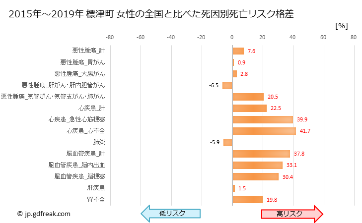 グラフ 年次 標津町(北海道)の死亡原因の構成と死亡リスク格差(全国比) 標津町 女性の全国と比べた死因別死亡リスク格差