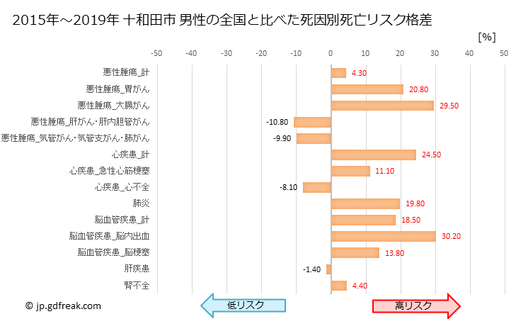 グラフ 年次 十和田市(青森県)の死亡原因の構成と死亡リスク格差(全国比) 十和田市 男性の全国と比べた死因別死亡リスク格差