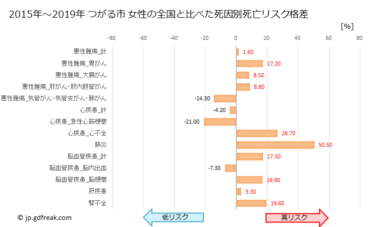 グラフ 年次 つがる市(青森県)の死亡原因の構成と死亡リスク格差(全国比) つがる市 女性の全国と比べた死因別死亡リスク格差