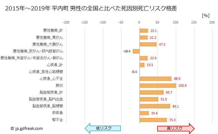 グラフ 年次 平内町(青森県)の死亡原因の構成と死亡リスク格差(全国比) 平内町 男性の全国と比べた死因別死亡リスク格差
