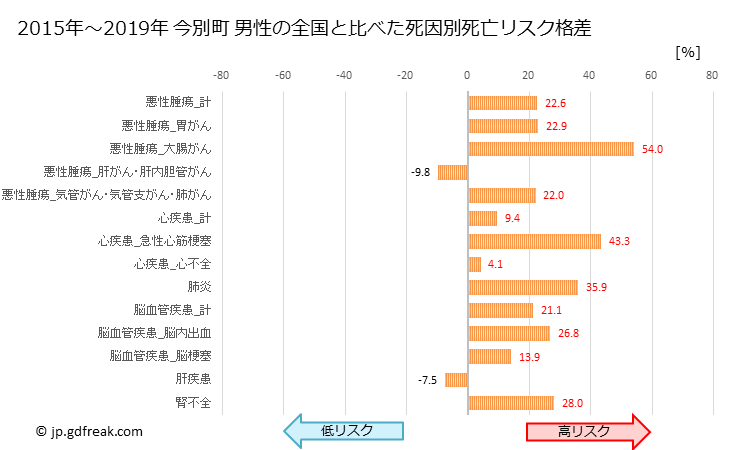 グラフ 年次 今別町(青森県)の死亡原因の構成と死亡リスク格差(全国比) 今別町 男性の全国と比べた死因別死亡リスク格差