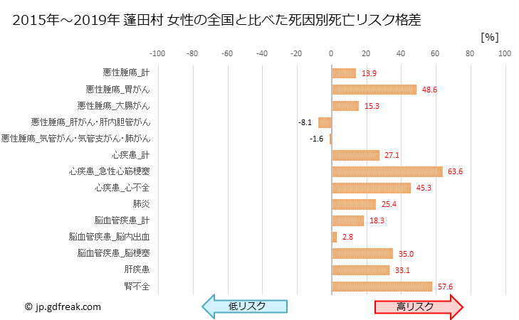 グラフ 年次 蓬田村(青森県)の死亡原因の構成と死亡リスク格差(全国比) 蓬田村 女性の全国と比べた死因別死亡リスク格差