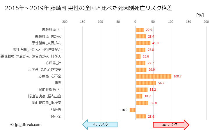グラフ 年次 藤崎町(青森県)の死亡原因の構成と死亡リスク格差(全国比) 藤崎町 男性の全国と比べた死因別死亡リスク格差