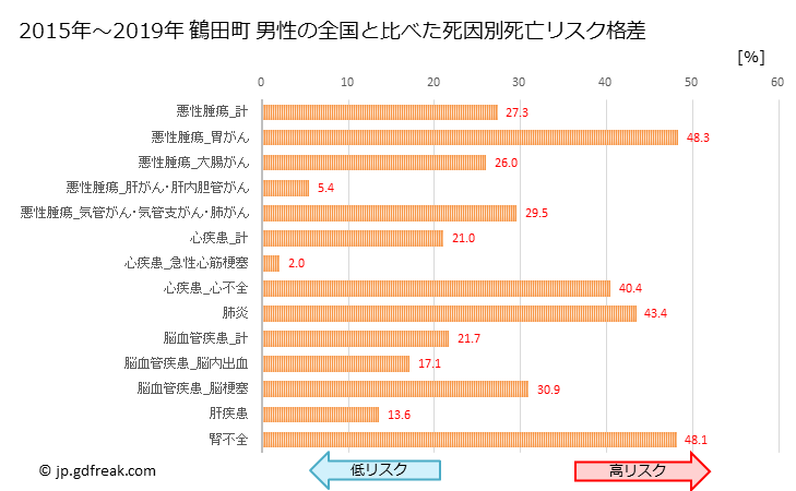 グラフ 年次 鶴田町(青森県)の死亡原因の構成と死亡リスク格差(全国比) 鶴田町 男性の全国と比べた死因別死亡リスク格差