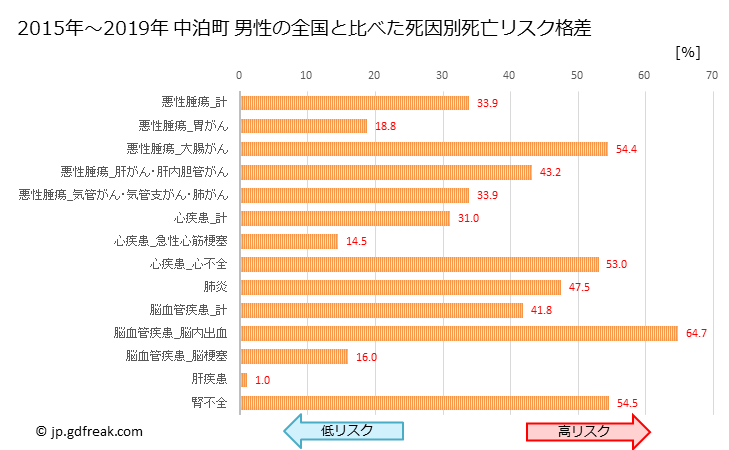 グラフ 年次 中泊町(青森県)の死亡原因の構成と死亡リスク格差(全国比) 中泊町 男性の全国と比べた死因別死亡リスク格差
