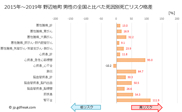 グラフ 年次 野辺地町(青森県)の死亡原因の構成と死亡リスク格差(全国比) 野辺地町 男性の全国と比べた死因別死亡リスク格差