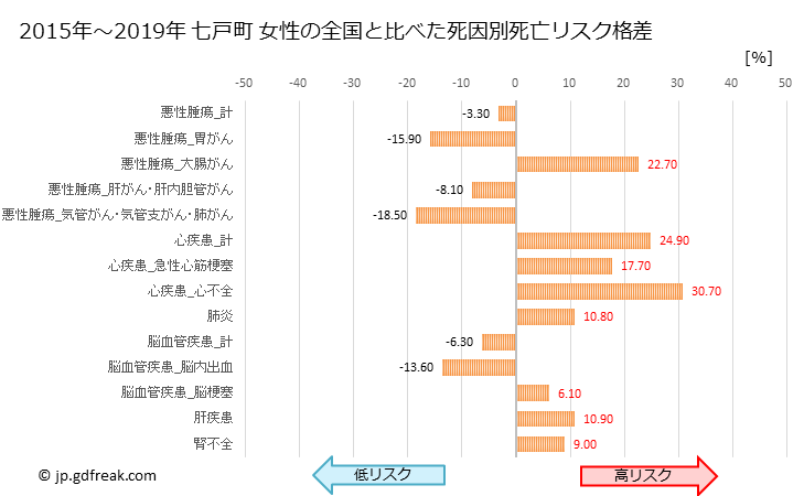 グラフ 年次 七戸町(青森県)の死亡原因の構成と死亡リスク格差(全国比) 七戸町 女性の全国と比べた死因別死亡リスク格差