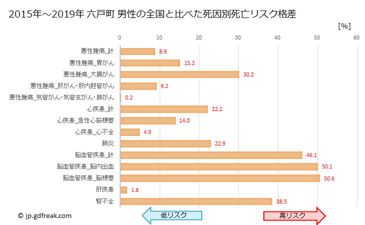 グラフ 年次 六戸町(青森県)の死亡原因の構成と死亡リスク格差(全国比) 六戸町 男性の全国と比べた死因別死亡リスク格差