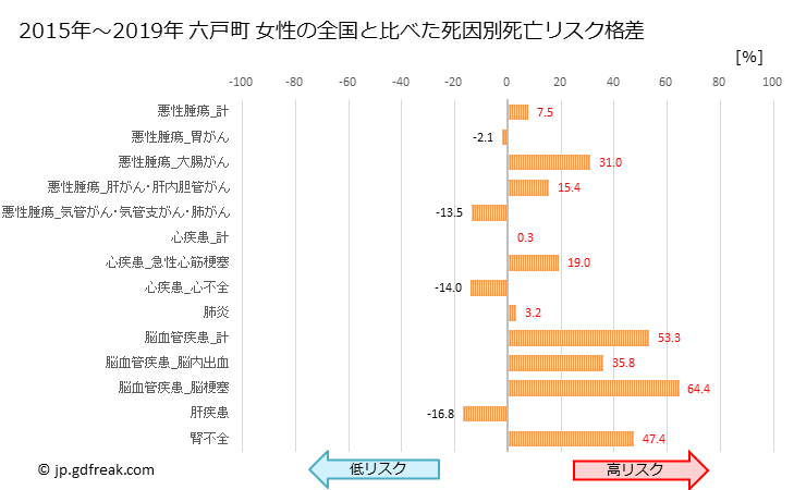 グラフ 年次 六戸町(青森県)の死亡原因の構成と死亡リスク格差(全国比) 六戸町 女性の全国と比べた死因別死亡リスク格差