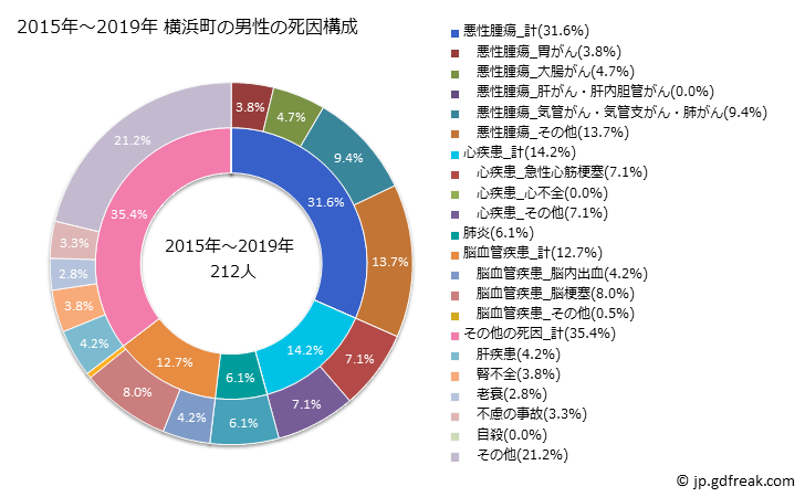 グラフ 年次 横浜町(青森県)の死亡原因の構成と死亡リスク格差(全国比) 2015年～2019年 横浜町の男性の死因構成