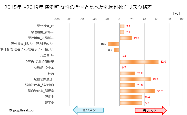 グラフ 年次 横浜町(青森県)の死亡原因の構成と死亡リスク格差(全国比) 横浜町 女性の全国と比べた死因別死亡リスク格差
