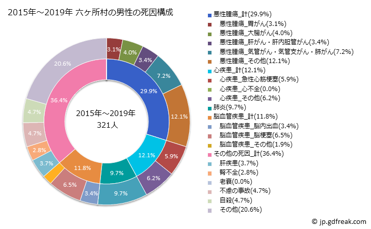 グラフ 年次 六ヶ所村(青森県)の死亡原因の構成と死亡リスク格差(全国比) 2015年～2019年 六ヶ所村の男性の死因構成