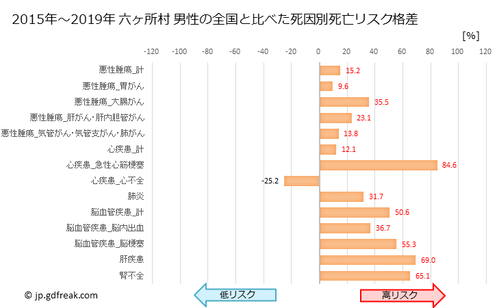 グラフ 年次 六ヶ所村(青森県)の死亡原因の構成と死亡リスク格差(全国比) 六ヶ所村 男性の全国と比べた死因別死亡リスク格差