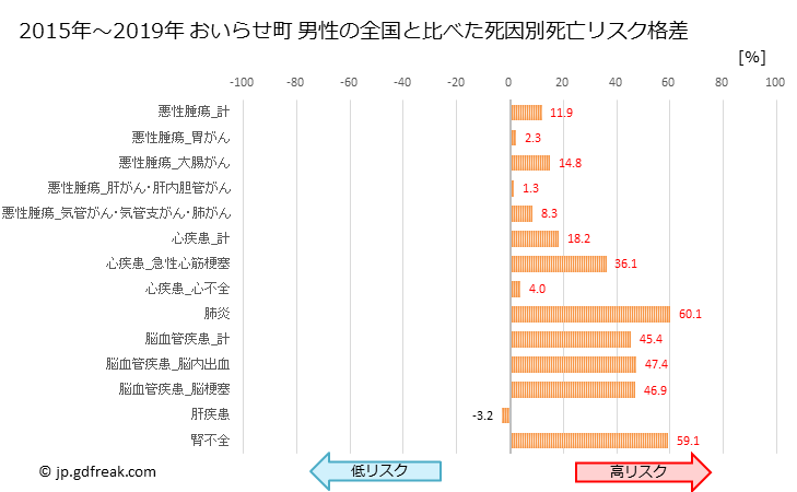 グラフ 年次 おいらせ町(青森県)の死亡原因の構成と死亡リスク格差(全国比) おいらせ町 男性の全国と比べた死因別死亡リスク格差